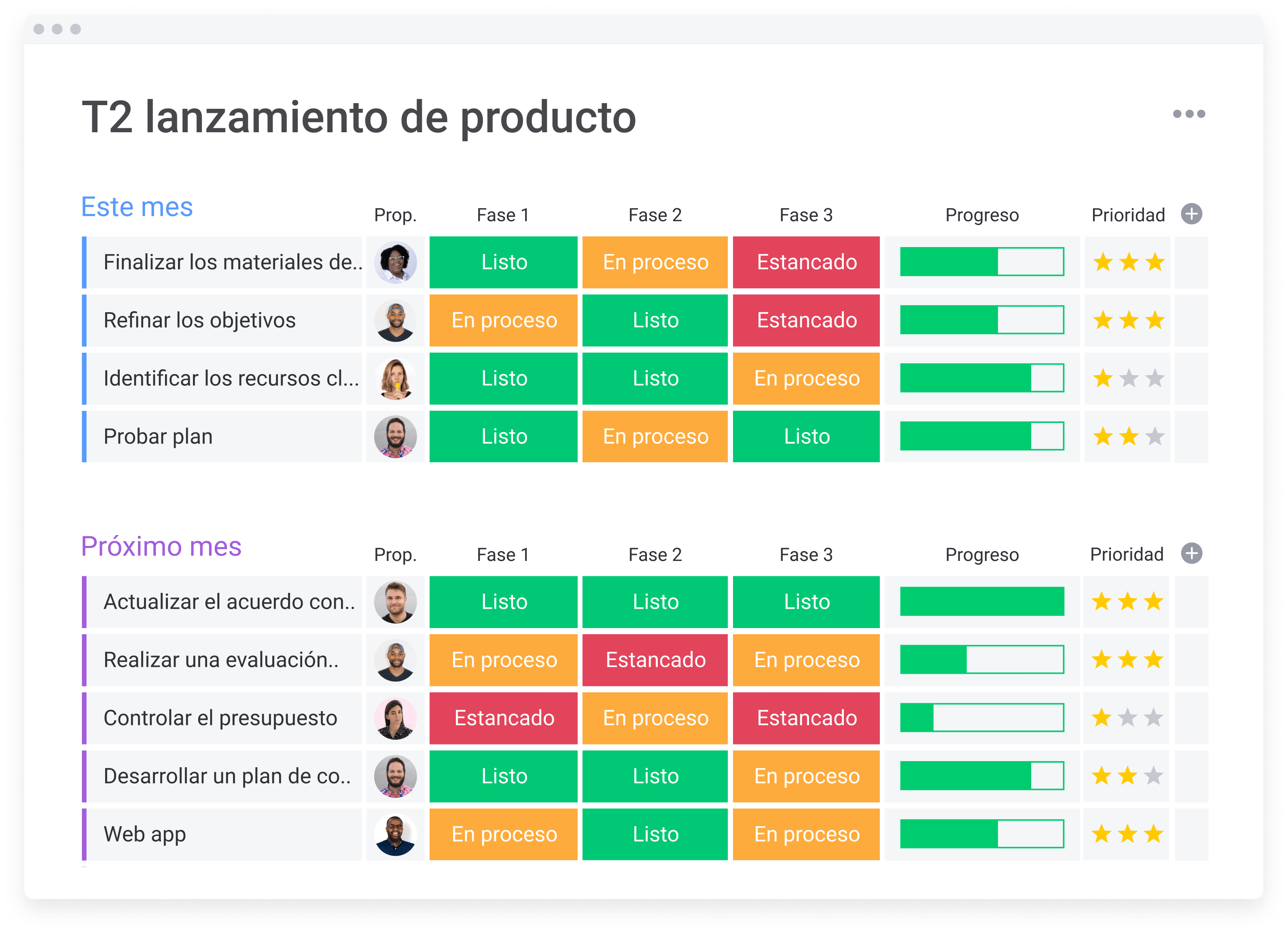 Tablero para la gestión de procesos